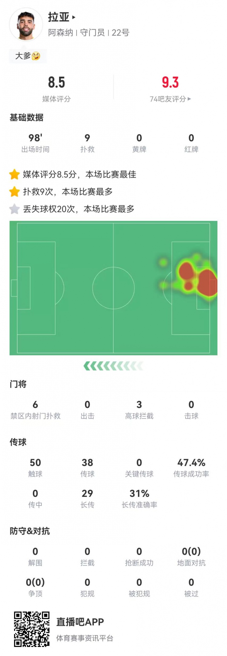 拉亚本场数据：9次扑救30长传9成功获评8.6分全场最高