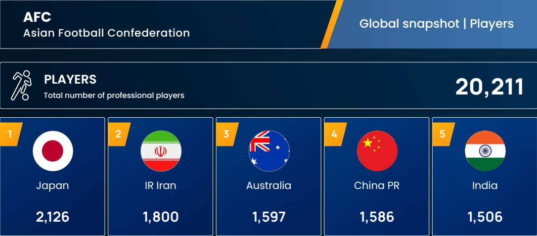 亚足联职业球员数：中国1586人第4，日、伊、澳前3，印度第5