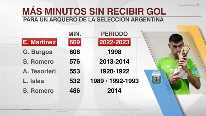 大马丁国家队连续609分钟未丢球，创造阿根廷队史纪录