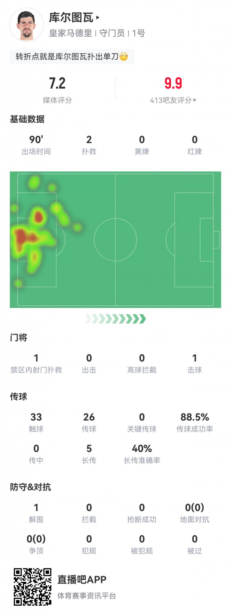 门神归来！库尔图瓦赛季首秀数据：2次